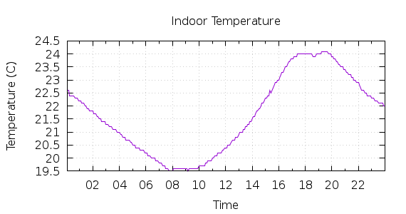 [1-day Indoor Temperature]