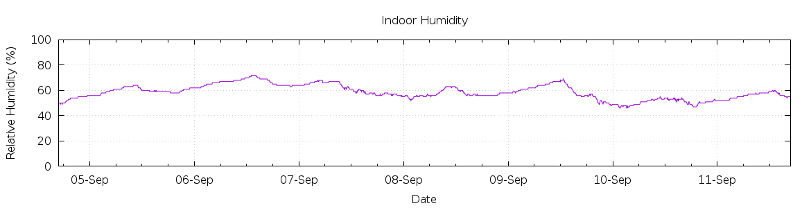 [7-day Humidity]