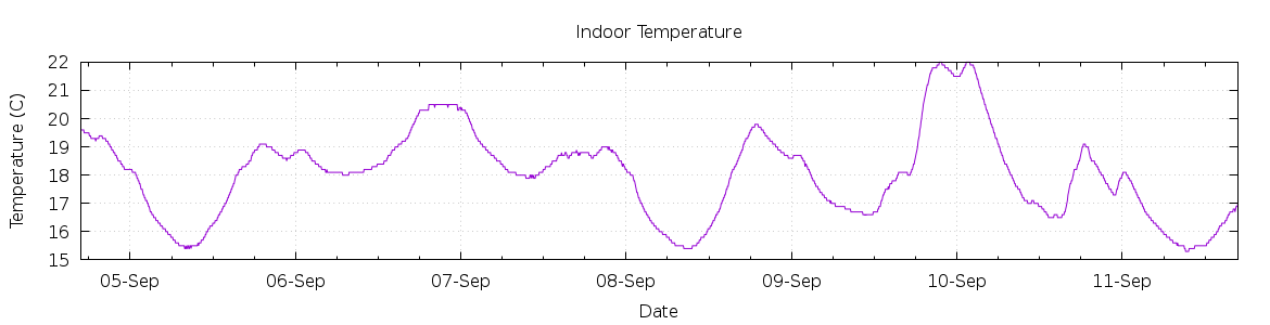 [7-day Indoor Temperature]