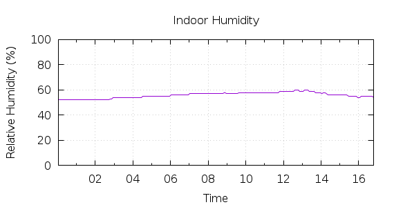 [1-day Humidity]