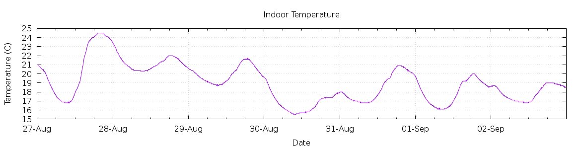 [7-day Indoor Temperature]