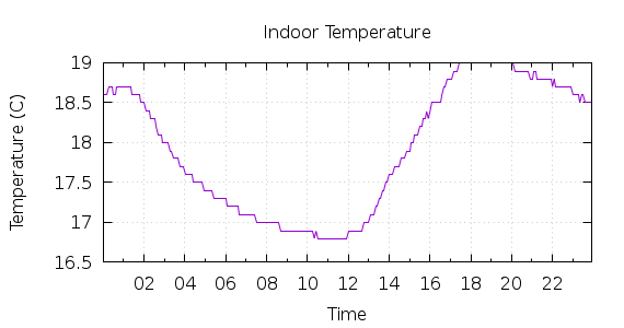 [1-day Indoor Temperature]