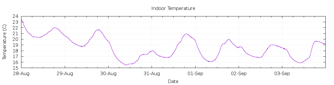 [7-day Indoor Temperature]