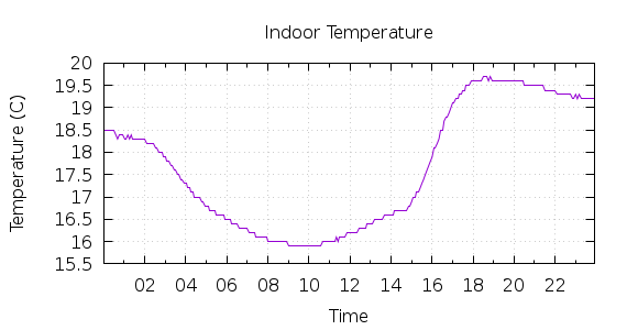 [1-day Indoor Temperature]