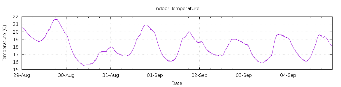 [7-day Indoor Temperature]