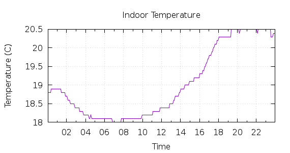 [1-day Indoor Temperature]