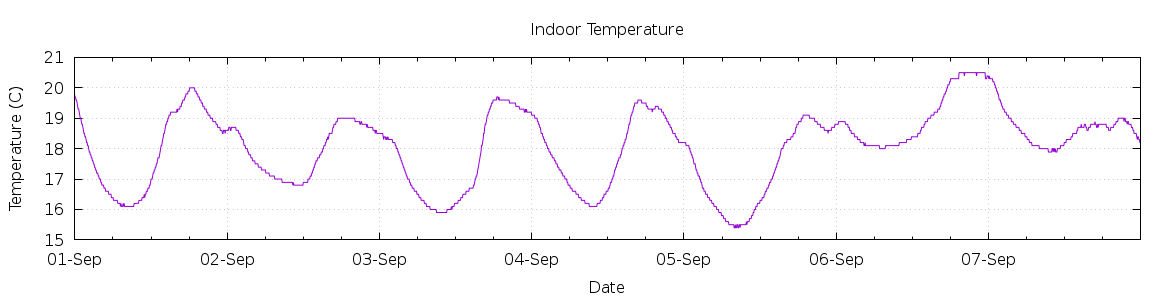 [7-day Indoor Temperature]