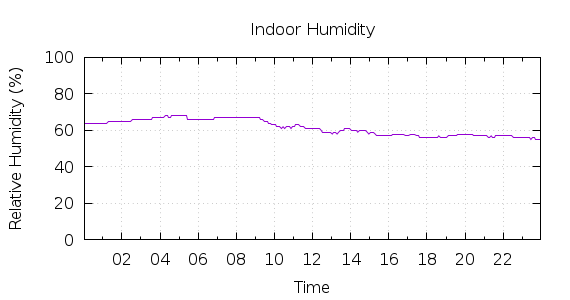 [1-day Humidity]