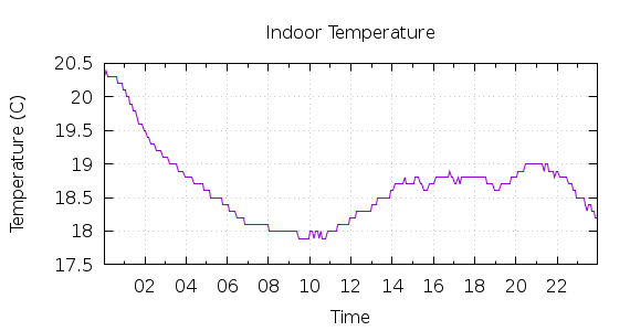 [1-day Indoor Temperature]