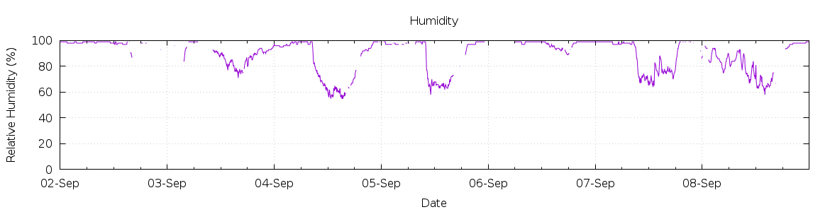 [7-day Humidity]