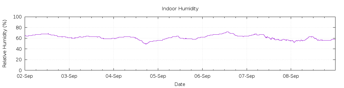 [7-day Humidity]