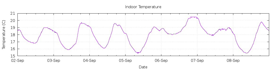 [7-day Indoor Temperature]