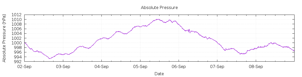 [7-day Pressure]