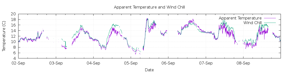 [7-day Apparent Temperature and Wind Chill]