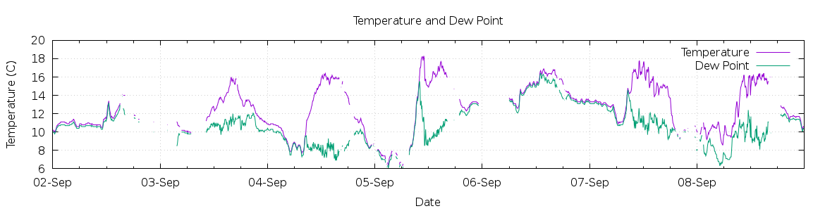 [7-day Temperature and Dew Point]