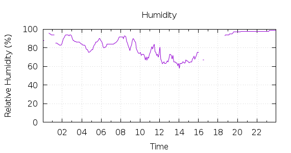 [1-day Humidity]