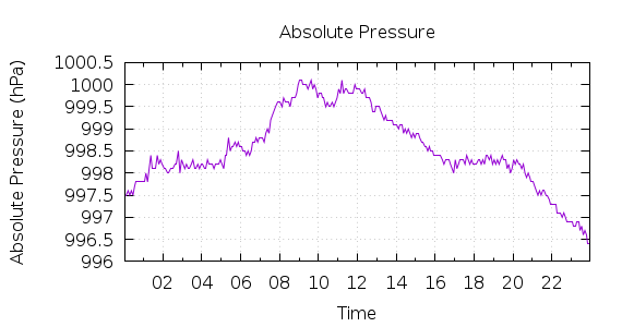 [1-day Pressure]