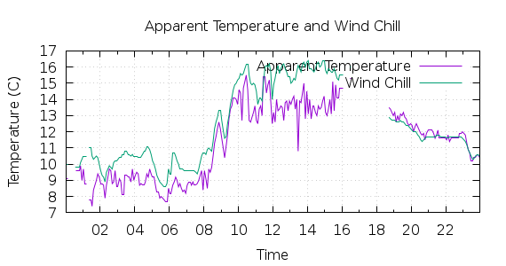 [1-day Apparent Temperature and Wind Chill]