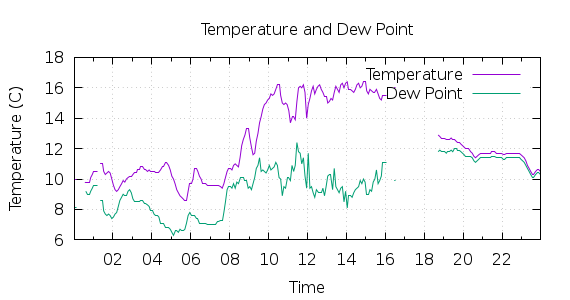 [1-day Temperature and Dew Point]