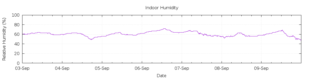 [7-day Humidity]