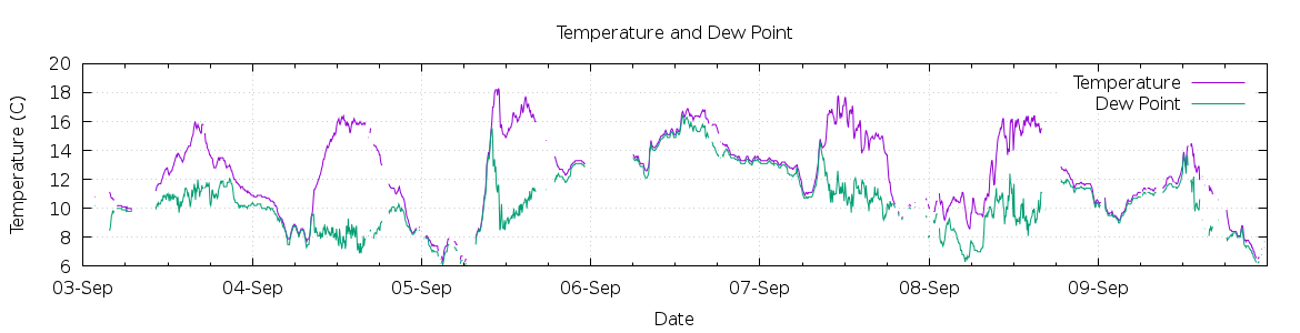 [7-day Temperature and Dew Point]