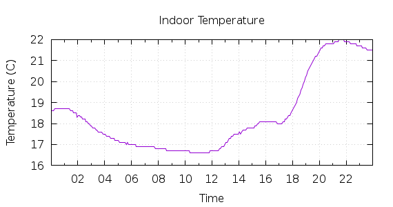 [1-day Indoor Temperature]