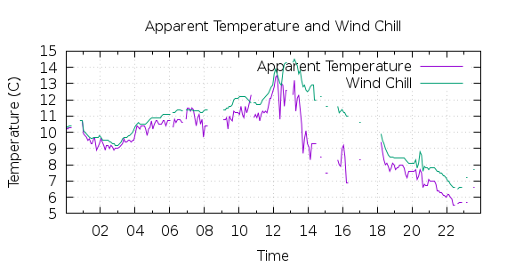 [1-day Apparent Temperature and Wind Chill]