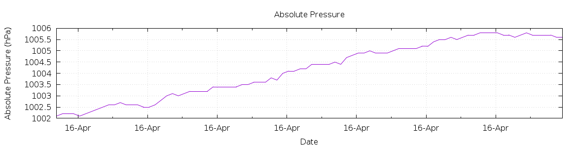 [7-day Pressure]