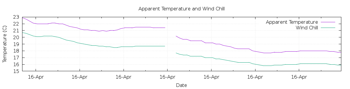 [7-day Apparent Temperature and Wind Chill]