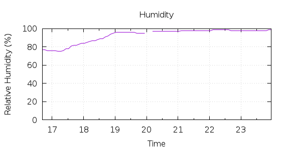 [1-day Humidity]