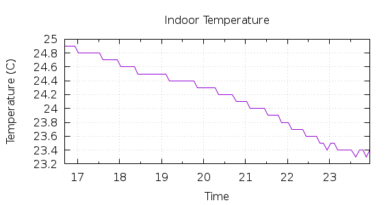 [1-day Indoor Temperature]