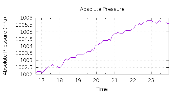 [1-day Pressure]