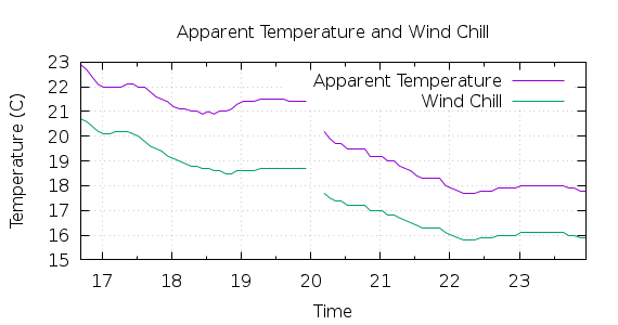 [1-day Apparent Temperature and Wind Chill]