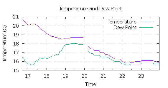 [1-day Temperature and Dew Point]