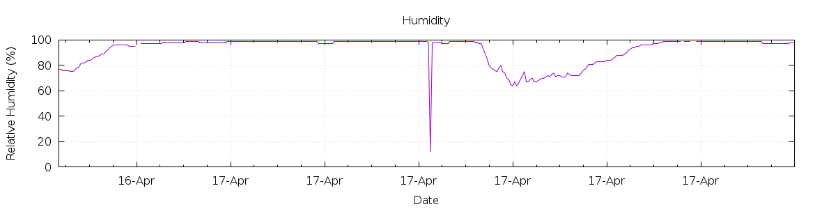 [7-day Humidity]