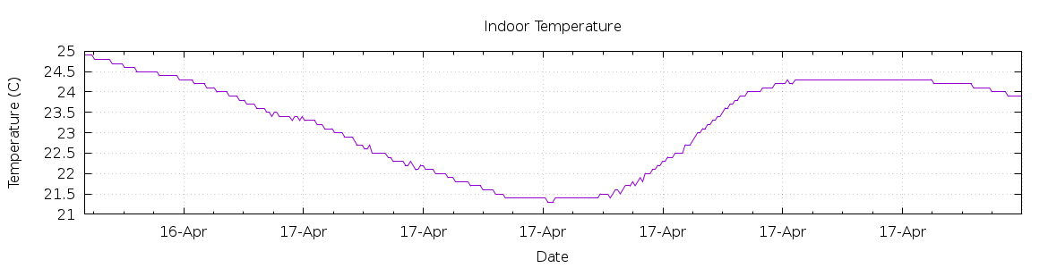 [7-day Indoor Temperature]