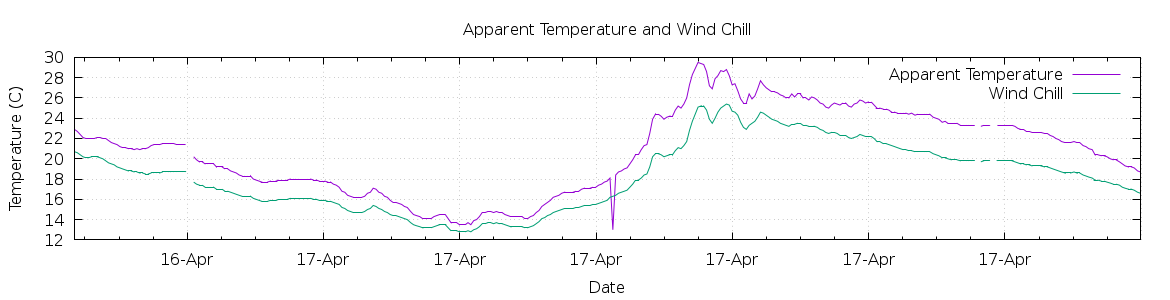 [7-day Apparent Temperature and Wind Chill]