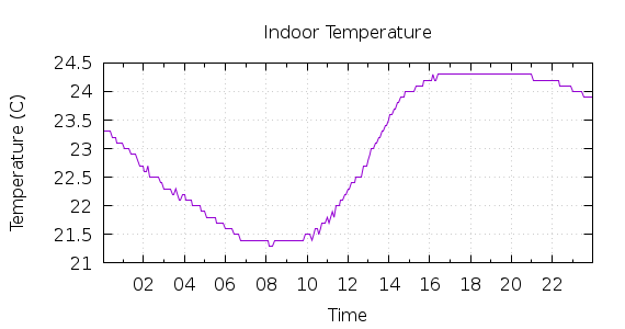 [1-day Indoor Temperature]