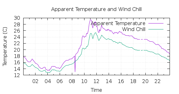 [1-day Apparent Temperature and Wind Chill]