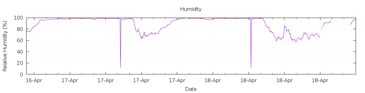 [7-day Humidity]