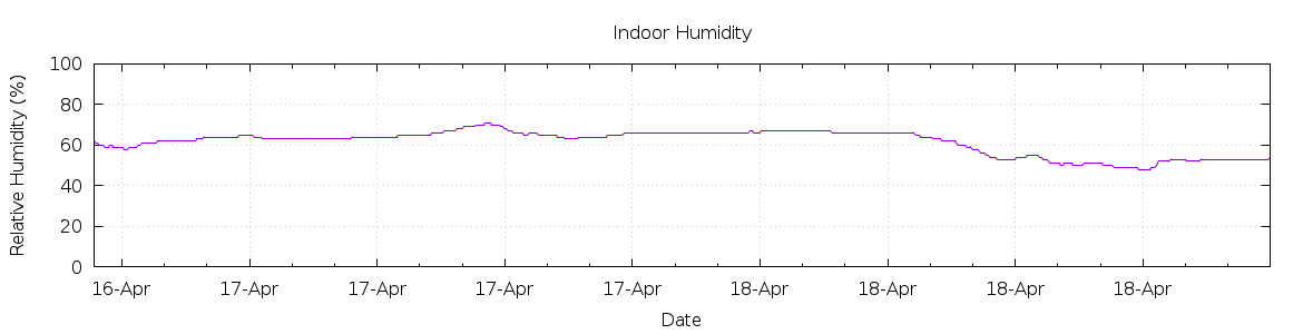 [7-day Humidity]