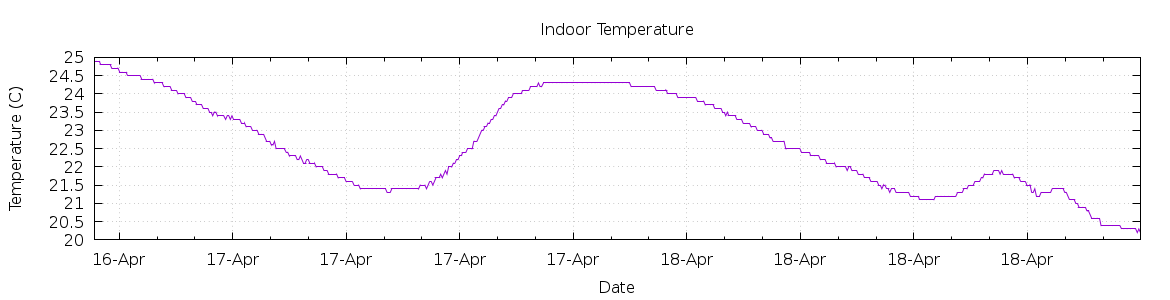 [7-day Indoor Temperature]