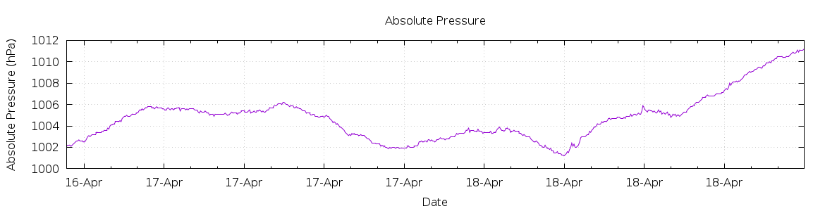 [7-day Pressure]