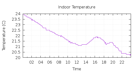 [1-day Indoor Temperature]