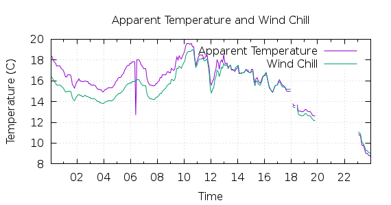 [1-day Apparent Temperature and Wind Chill]