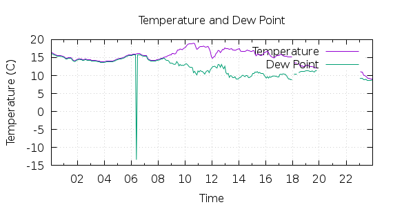 [1-day Temperature and Dew Point]