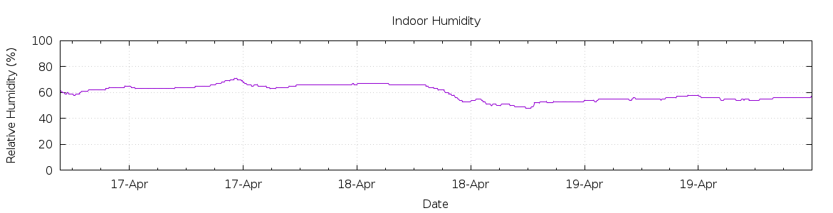 [7-day Humidity]