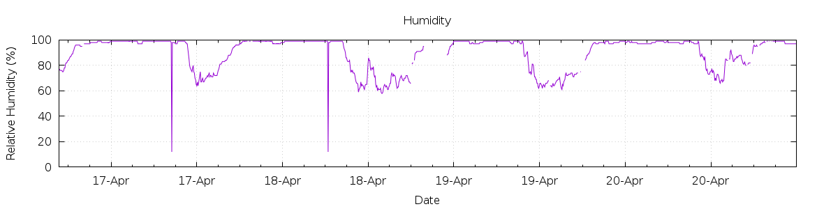 [7-day Humidity]