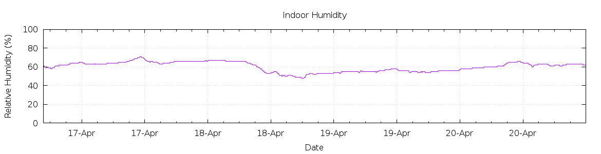 [7-day Humidity]