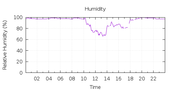 [1-day Humidity]